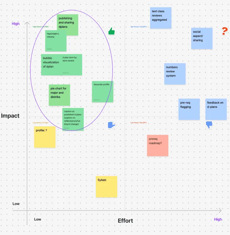 A feature prioritization matrix plotting impact against effort